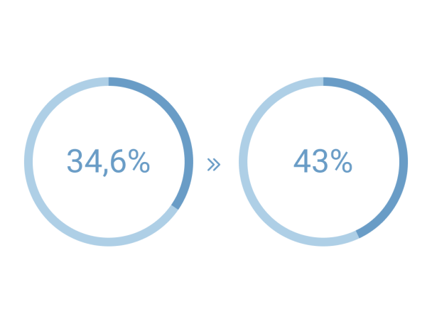 From 34,6% to 43%